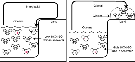 oxygen isotope isotopes stable ice sgc temperature climate deep method geol umd edu refine allowed sequence technique 20th late record